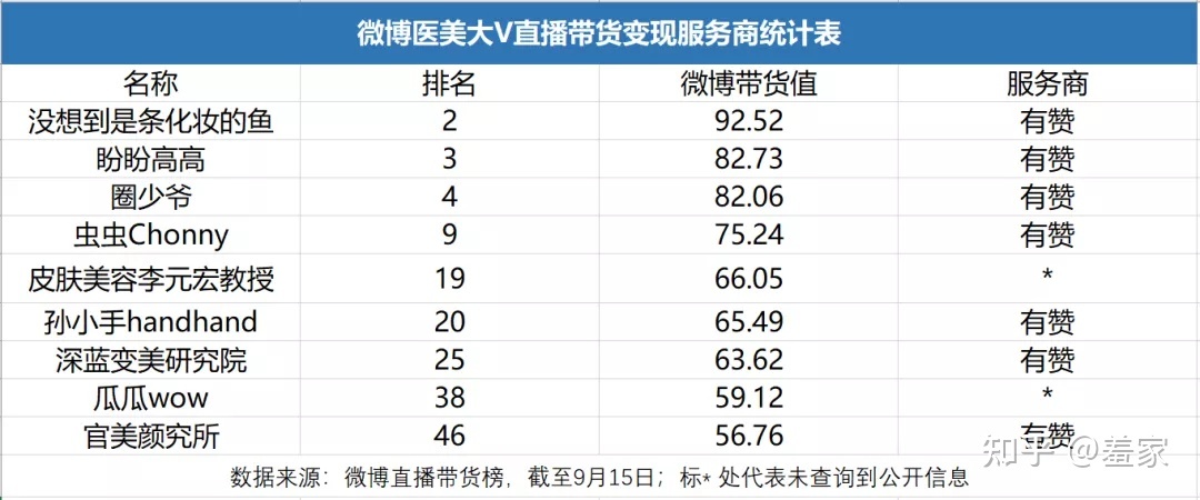 医美，皮肤管理两个行业，除了美团点评，新氧。私域运营有 ...