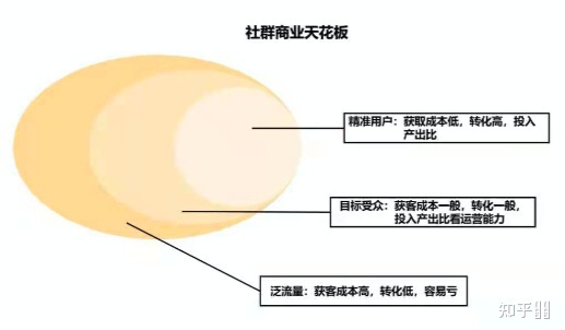 私域流量是什么？新媒体跟私域流量有什么区别？