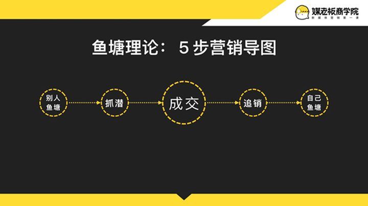 餐饮门店引流到私域的方法有哪些？