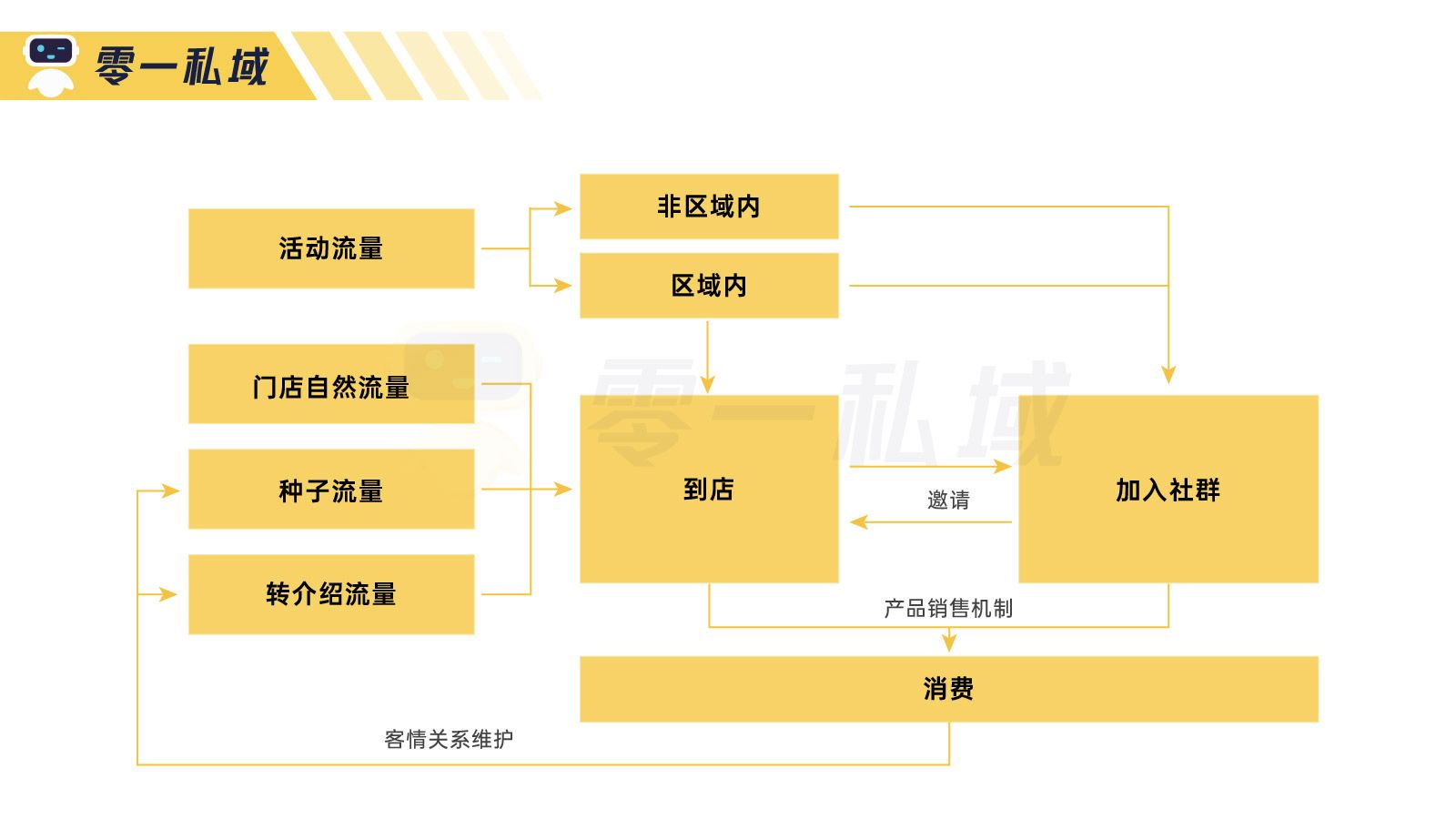 整一裂变操盘案例： 门店公域做战指北，线上社群怎样赋能线下-1.jpg