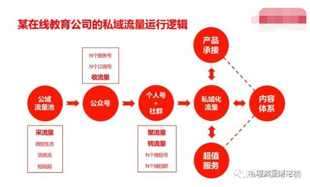 公域流质的四个经营本领，提拔用户LTV-2.jpg