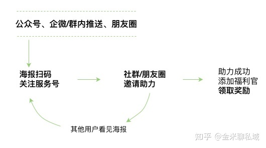 快速消费品的私域流量应该怎么做？