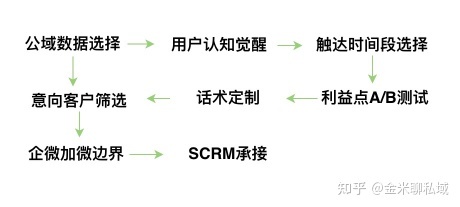 快速消费品的私域流量应该怎么做？