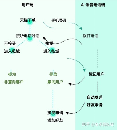 快速消费品的私域流量应该怎么做？