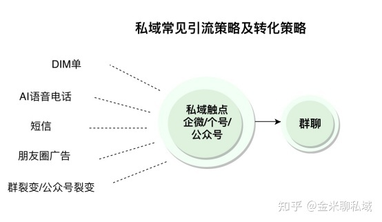 快速消费品的私域流量应该怎么做？