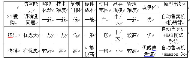 国内新零售的趋势会是无人零售吗？发展前景如何？