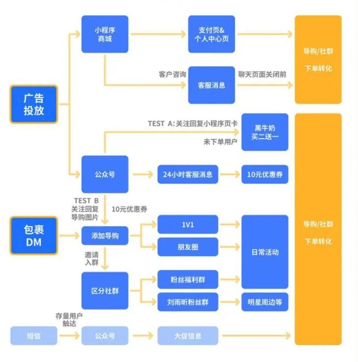 公域流量是如何引流到私域流量的？