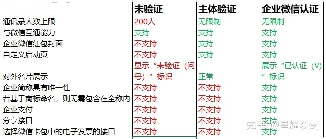 企业微信认证和不认证有什么区别?