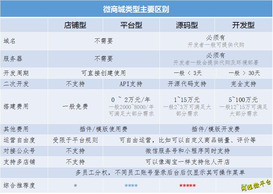 微商城怎么开通，大概多少钱？