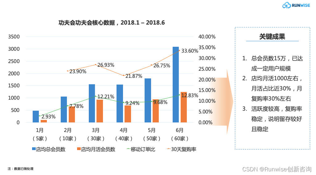 胜利案例 | 实工夫会员12个月100倍增加完毕DTC新零售经营才气-2.png