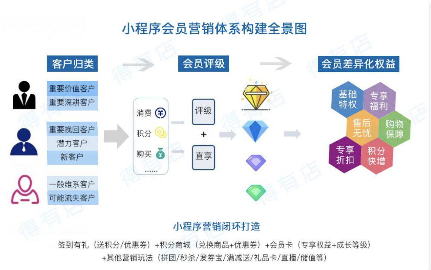 真体店数字化线上线下一体化经营转型-9.png