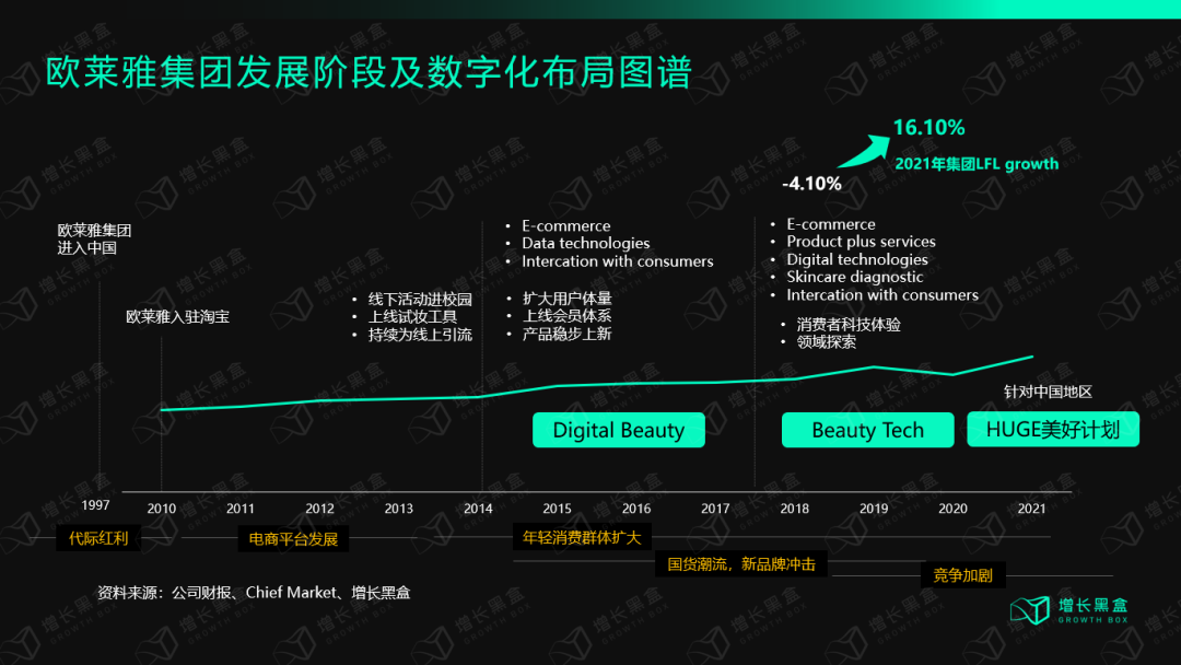 万字装解欧莱俗：百年好妆帝国的数字化近征-9.png