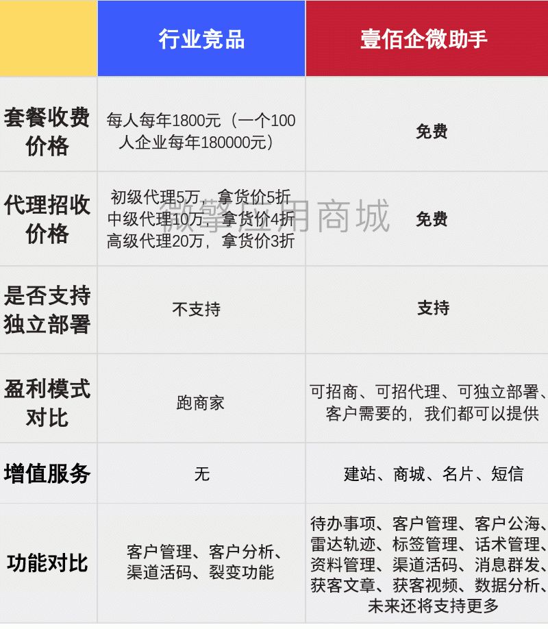 微擎 db where in_触达2.5亿用户，“壹佰企微帮忙”上线微擎，它的功用终归有多喷鼻？...-14.png