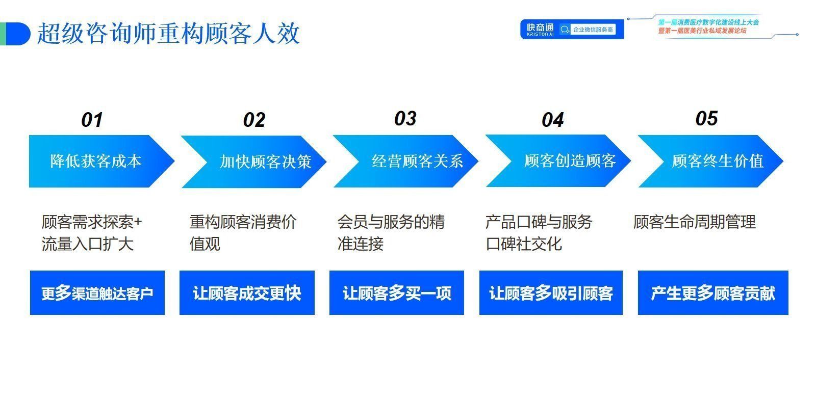 AI帮力机构挨制超等征询师，公域节流70%本钱，提拔3倍转移-11.jpeg