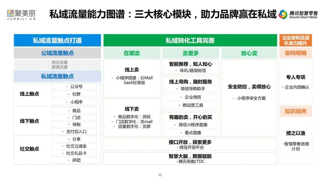 腾讯聪慧零售林已乔:怎样挨制微疑死态中的公域关环w16.jpg
