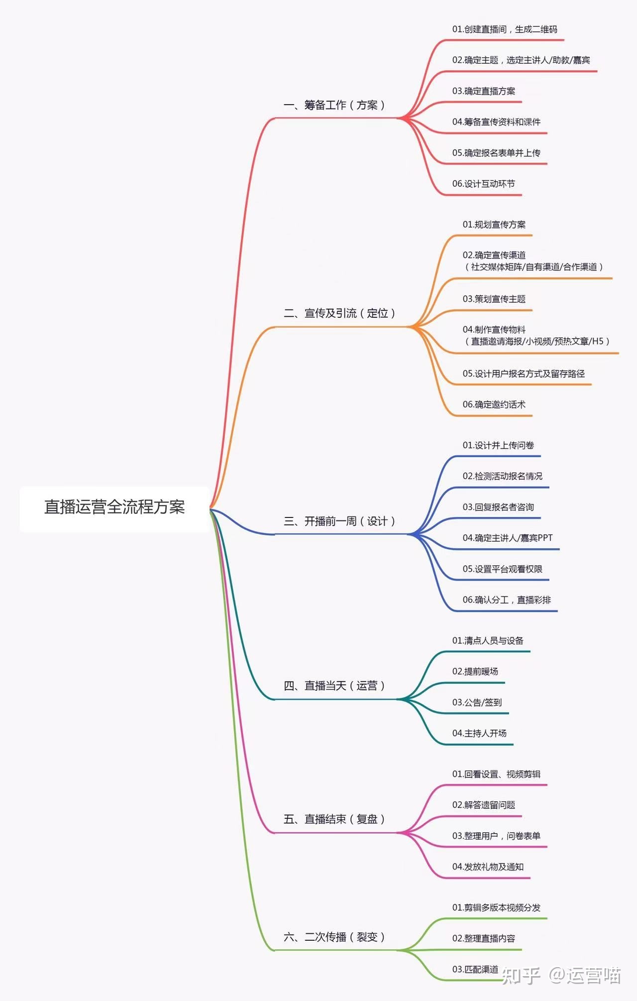 直播运营是干什么的?