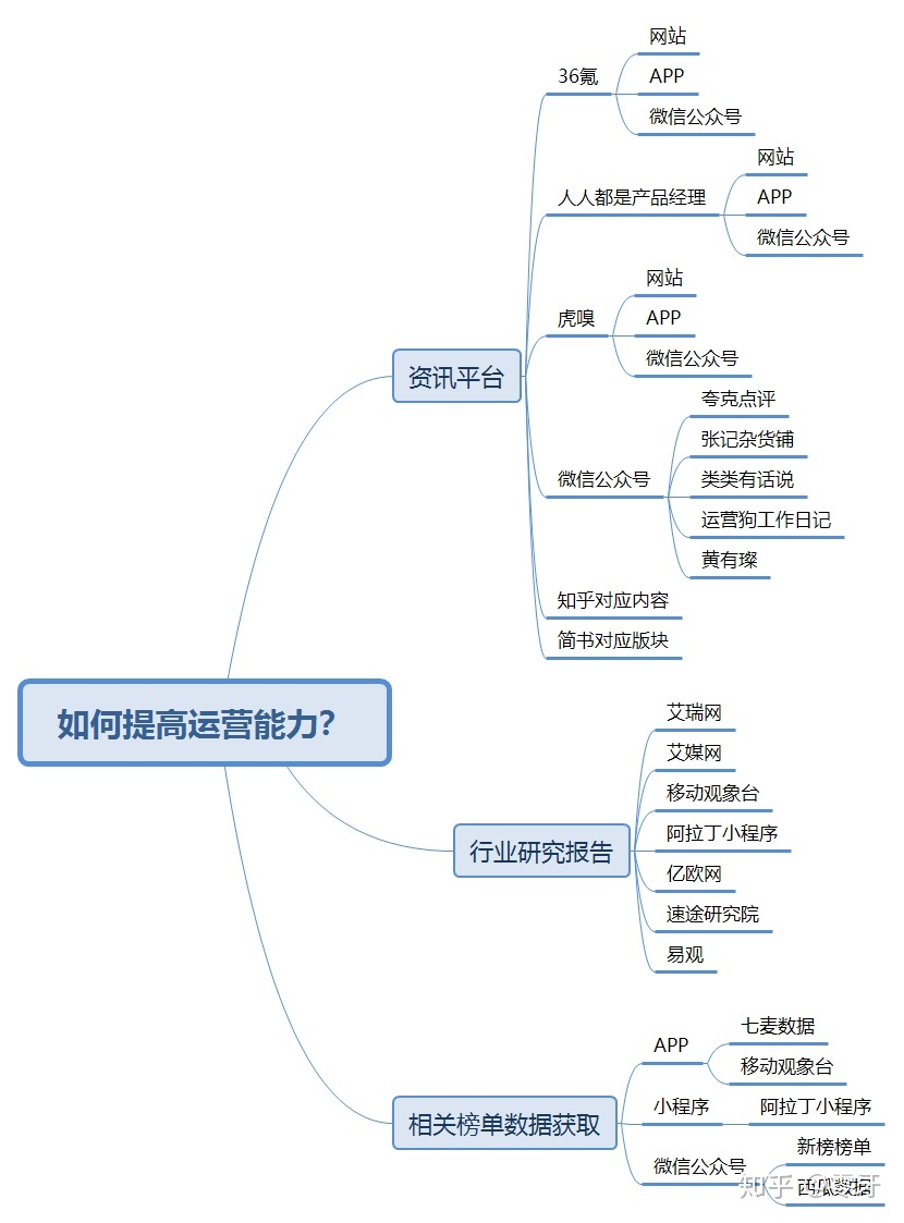 运营到底是做什么的？