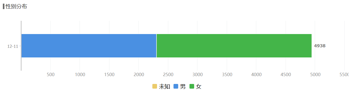 公众号怎样做数据分析？