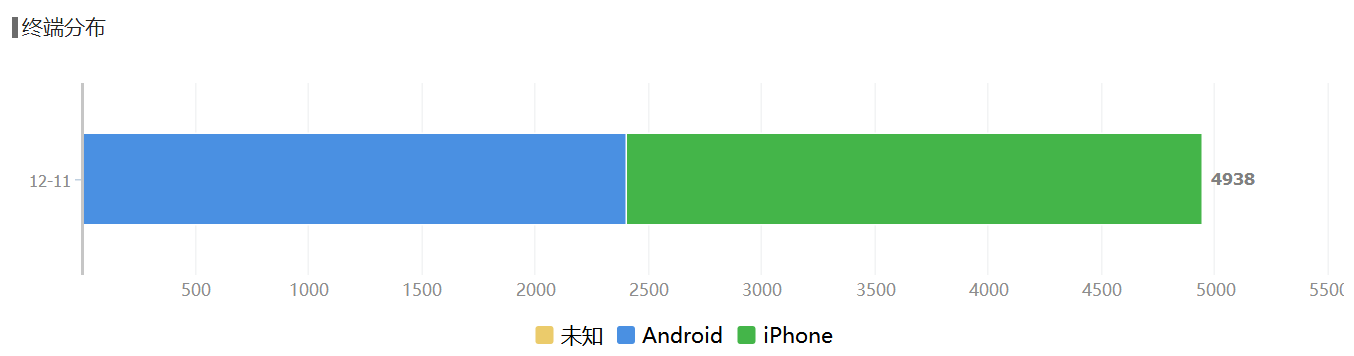 公众号怎样做数据分析？