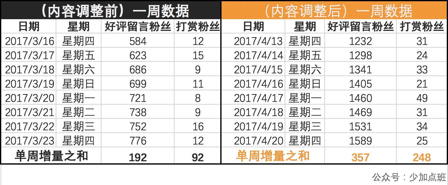 公众号怎样做数据分析？