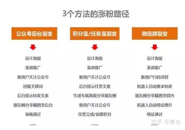 关于微信公众号运营，有哪些值得分享的阅历或技巧？