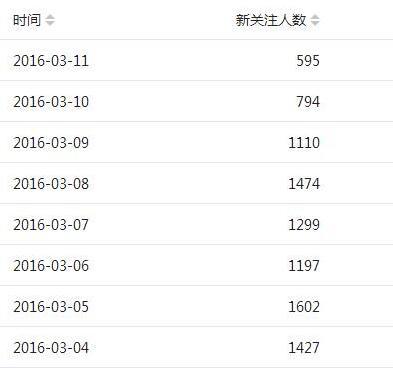 关于微信公众号运营，有哪些值得分享的阅历或技巧？