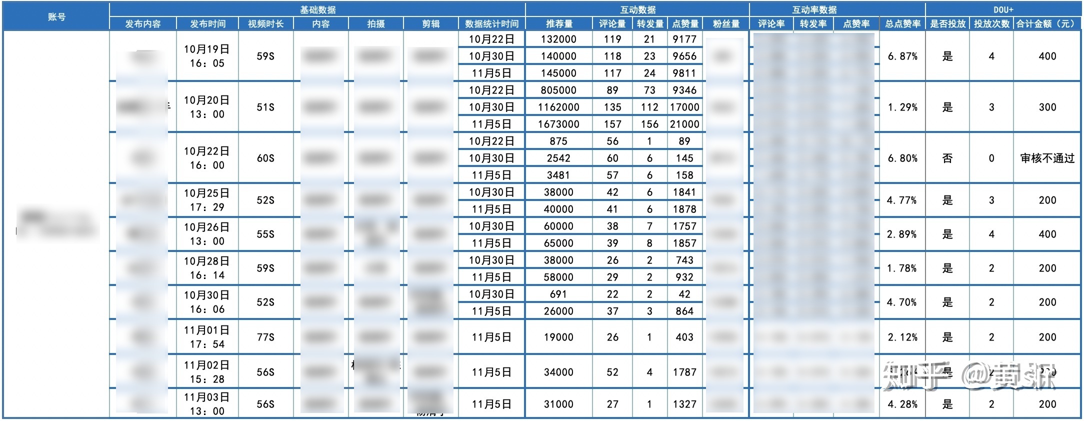 短视频运营策划方案怎样写？触及哪几个方面？