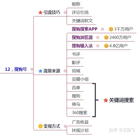 200多个引流履行渠讲及本领，齐网引流计划-13.jpg