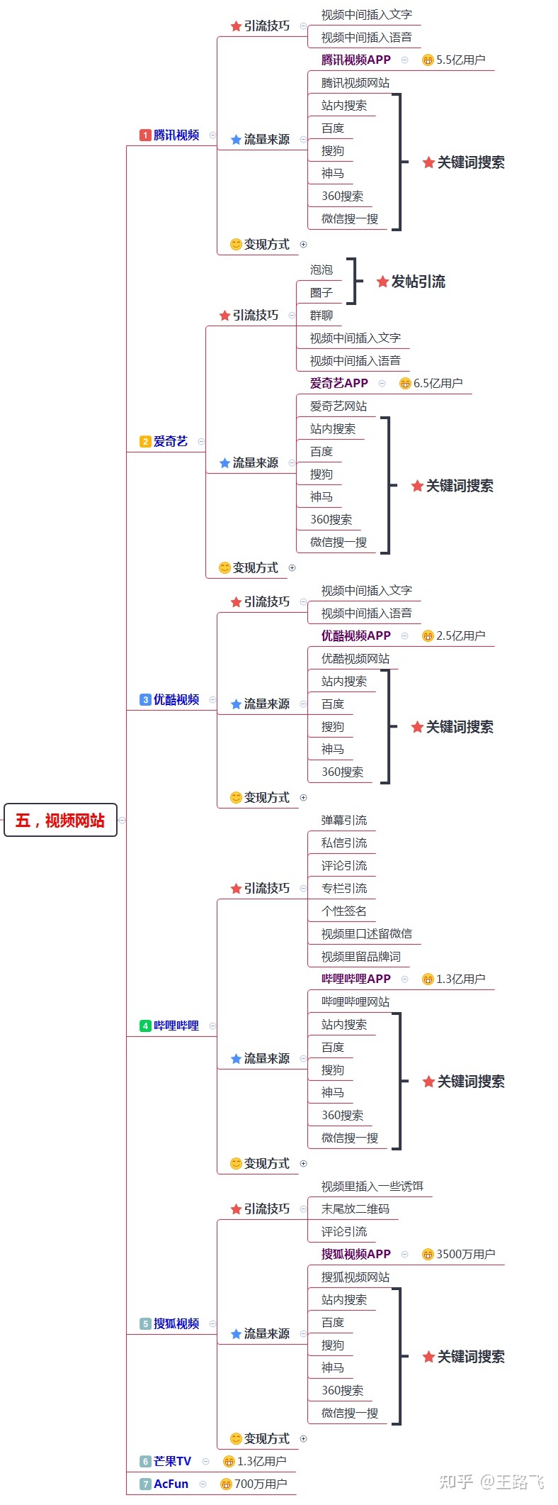 200多个引流履行渠讲及本领，齐网引流计划-17.jpg