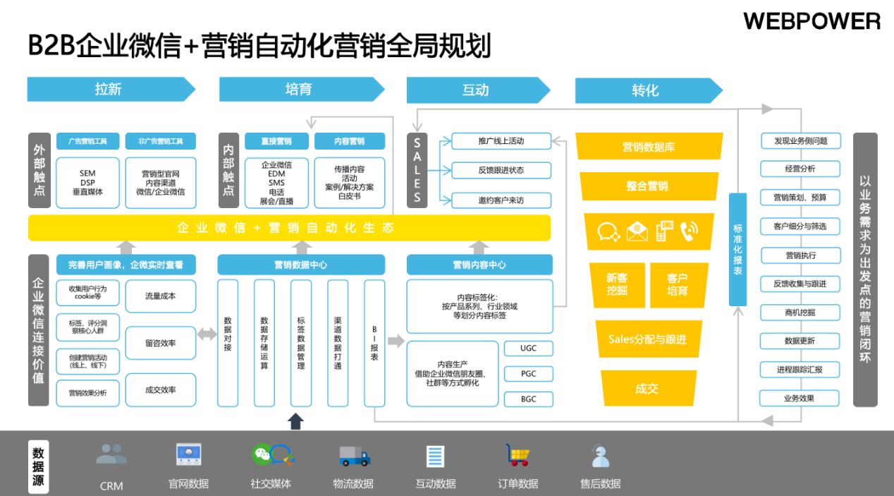 企业微信营销怎样做？
