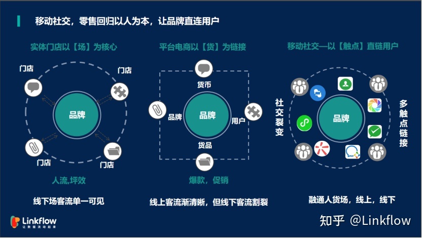私域流量合适哪些行业？