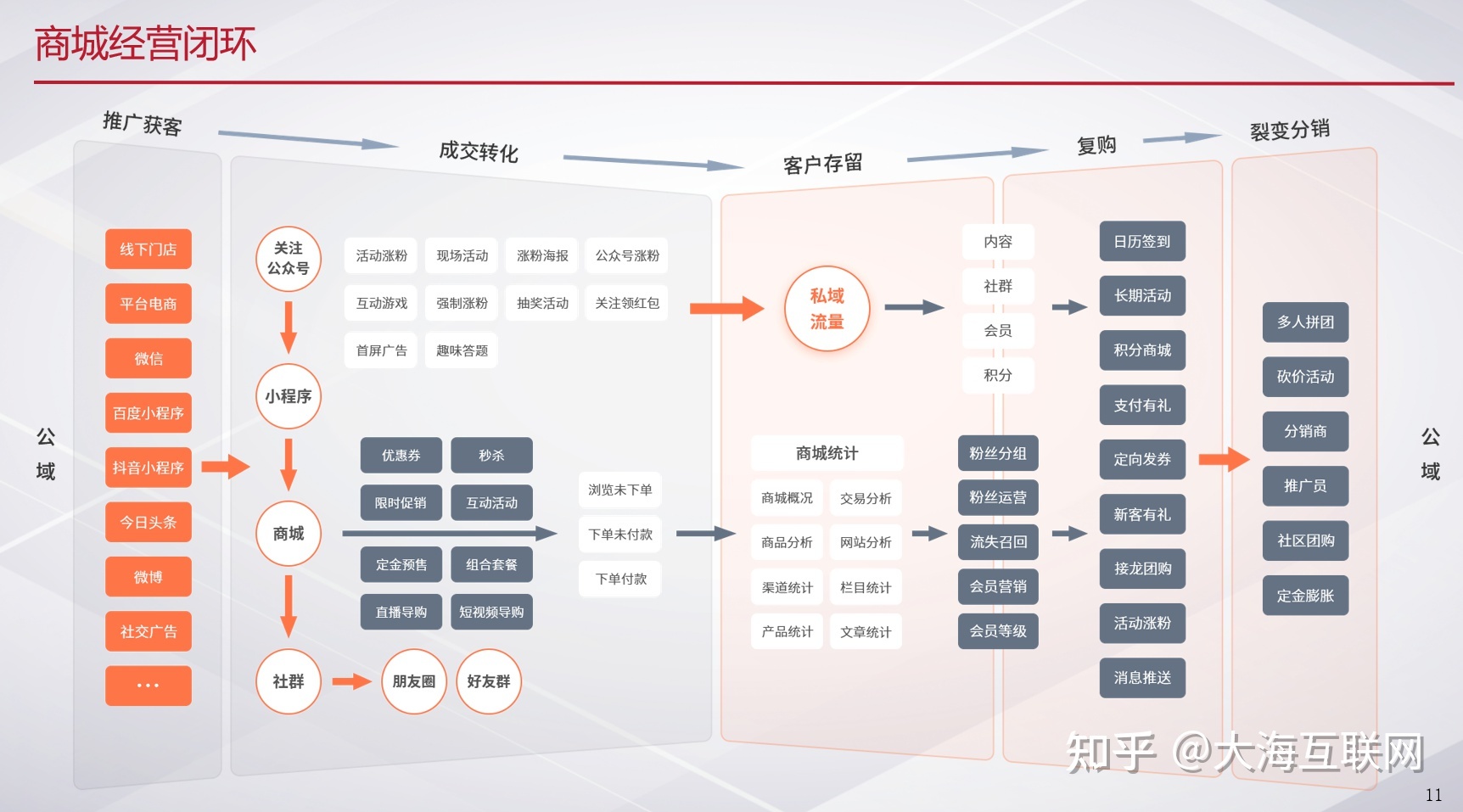 关于自助餐行业私域流量运营，有哪些好的方法？