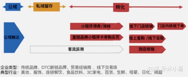 2021 年，餐饮私域流量迎来片面迸发，对此你怎样看？