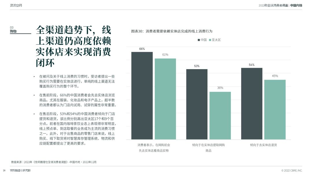 华夏跨世代消耗者查询拜访陈述：存眷居住、事情战买物的未来趋势-31.jpg