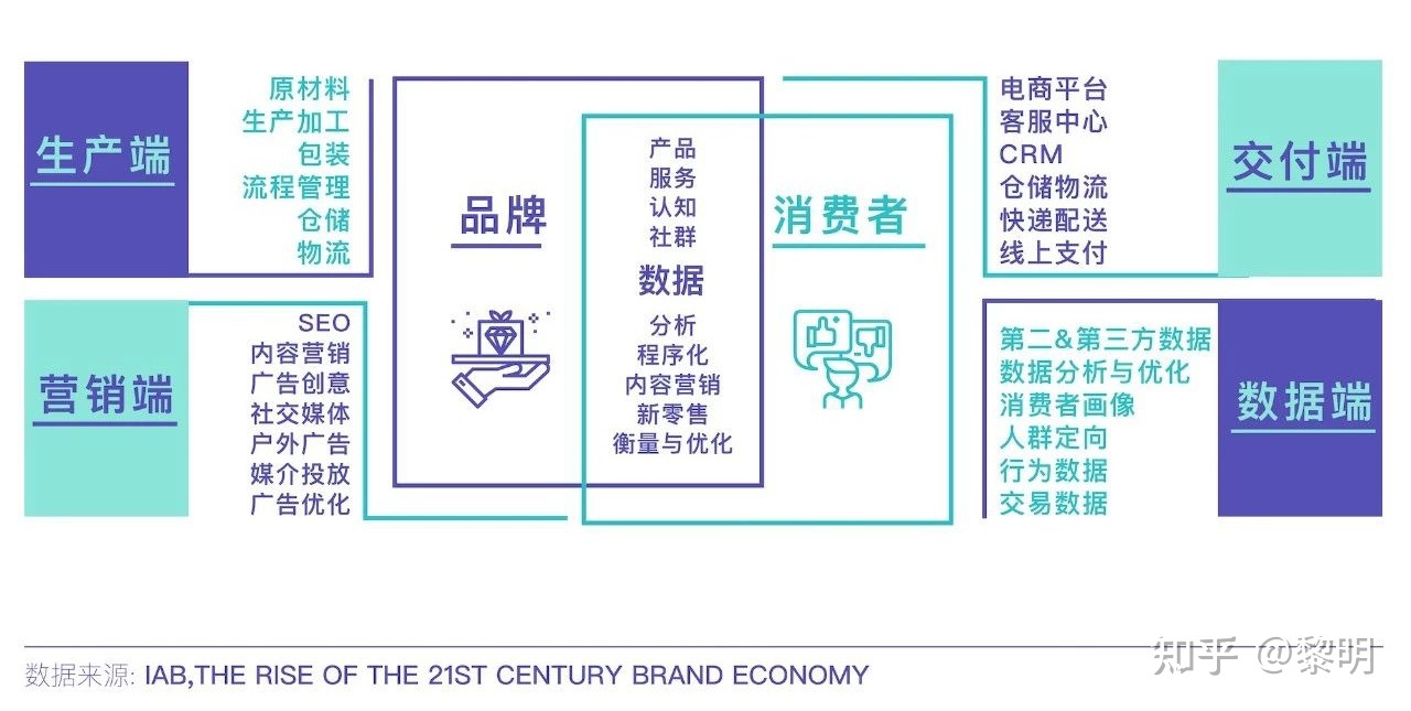 美乐家是DTC形式吗？