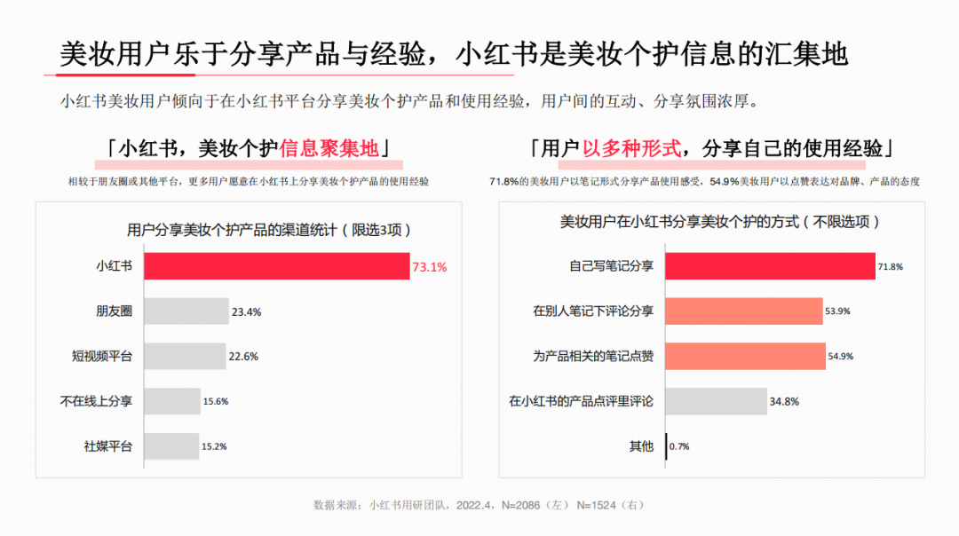 小白书籍公布2022年好妆用户洞悉陈述，远八成用户选它-19.png