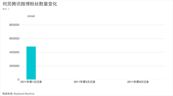腾讯微博即将加入舞台，爬取近十年腾讯微博数据，发现转机点竟在这一年！