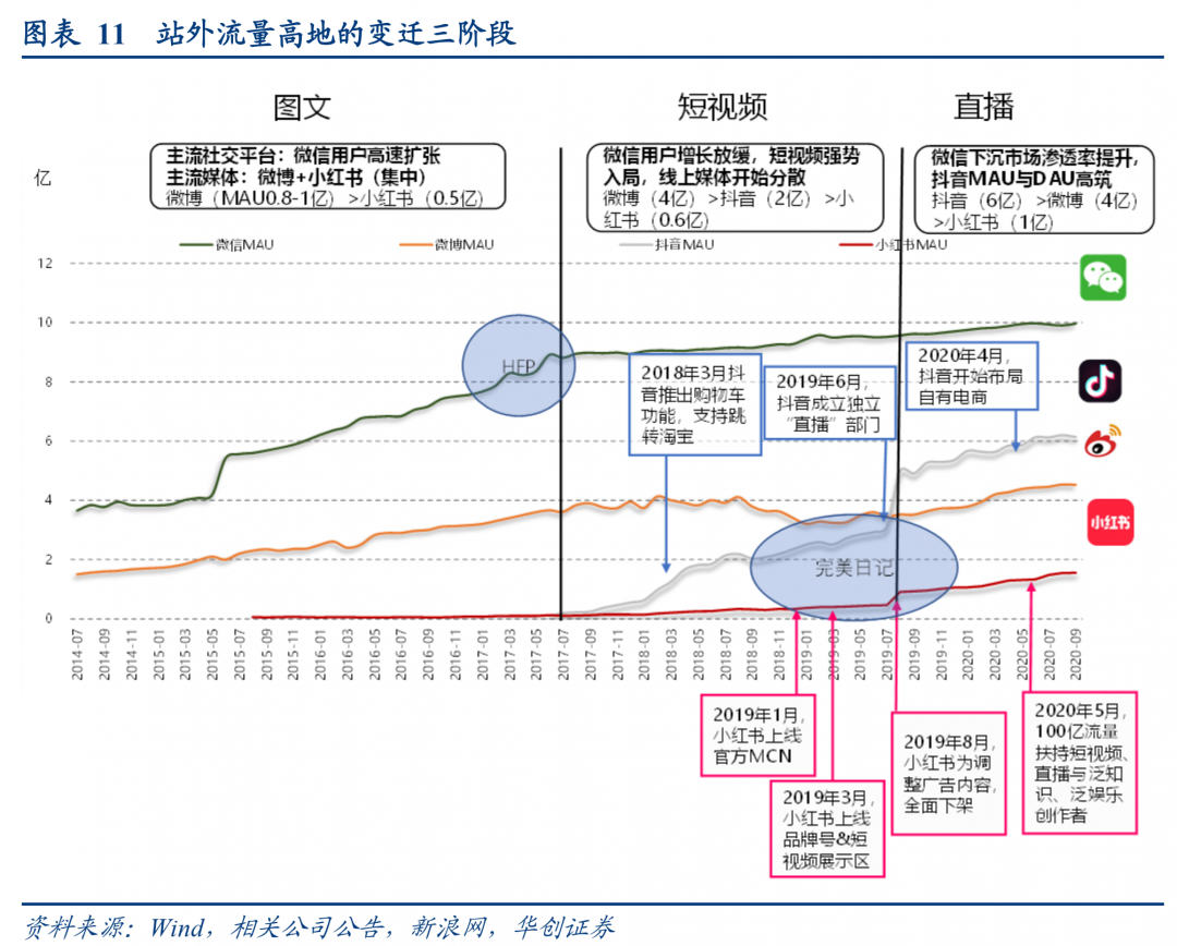 【华创商社】DTC品牌:渠讲变化中的消耗品w11.jpg