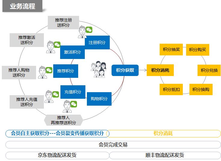 什么叫新批发？