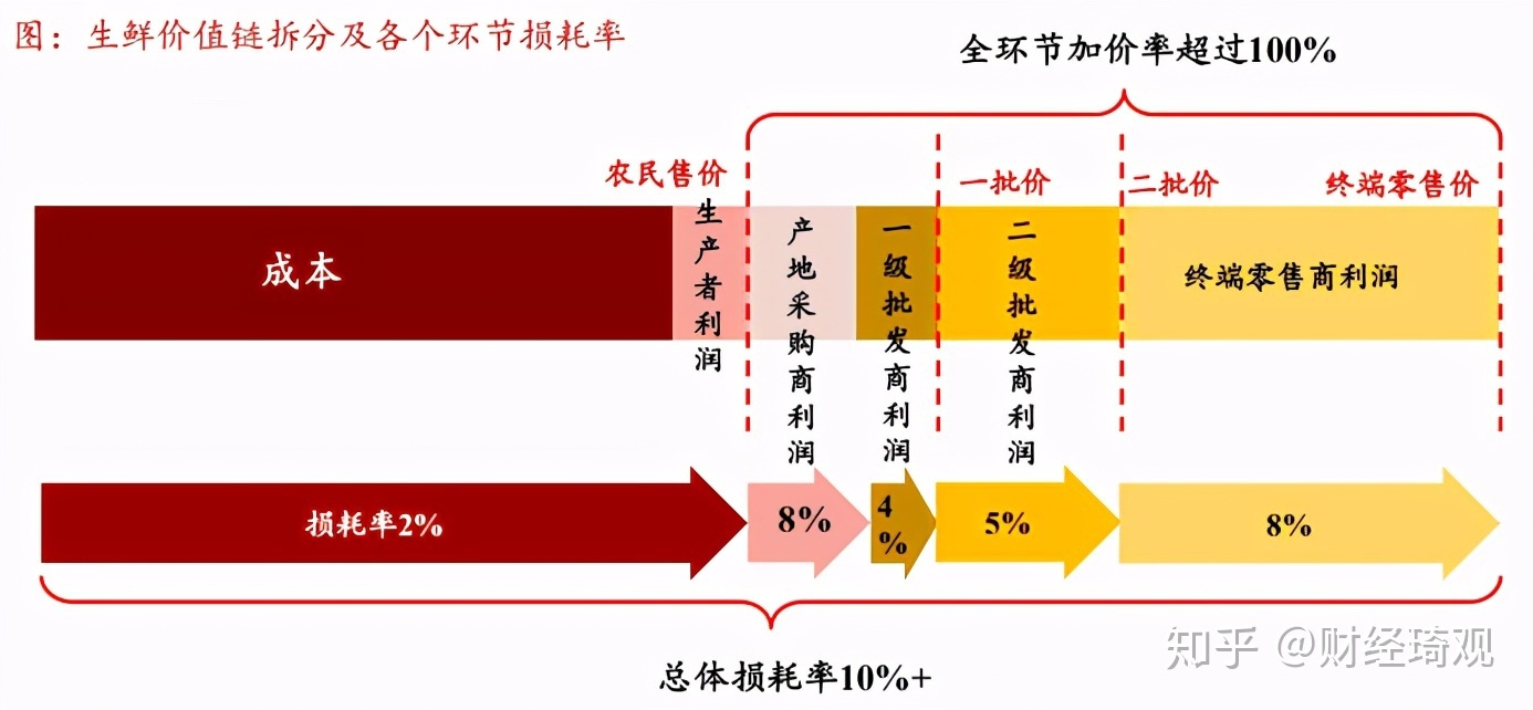 什么叫新批发？