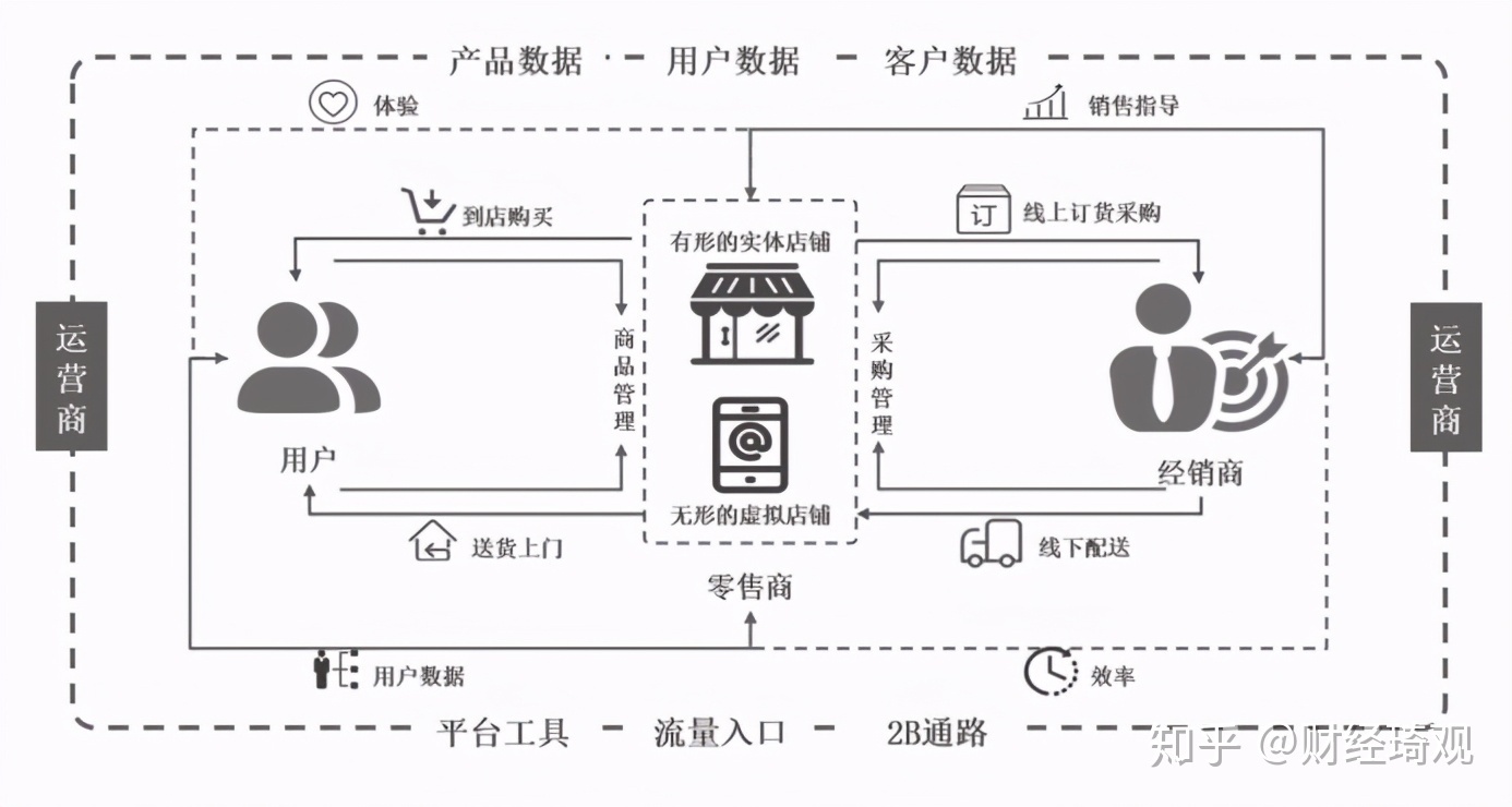 什么叫新批发？