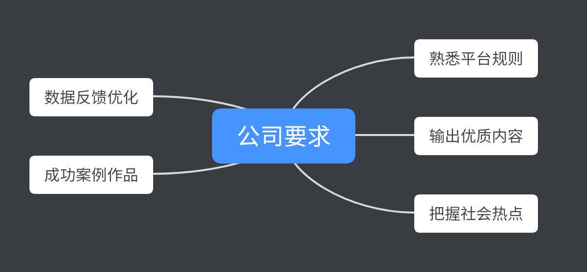 如何经过运营面试呢？