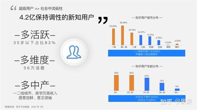 如何用知+在知乎推行？