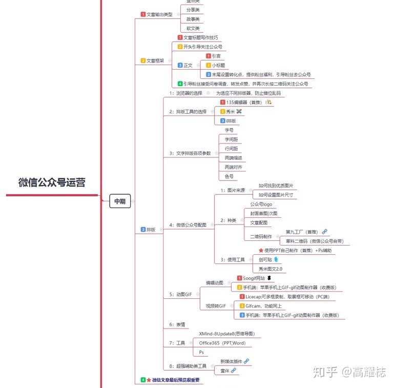 如何运营、推行本人的微信公众号？