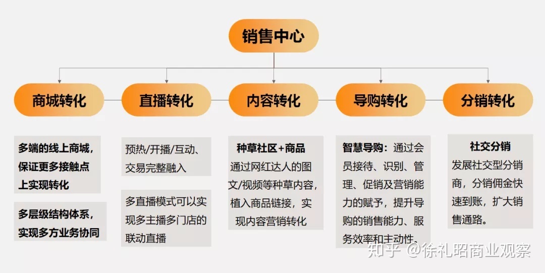 新零售云店的关环逻辑：5年夜营业中间-7.jpg