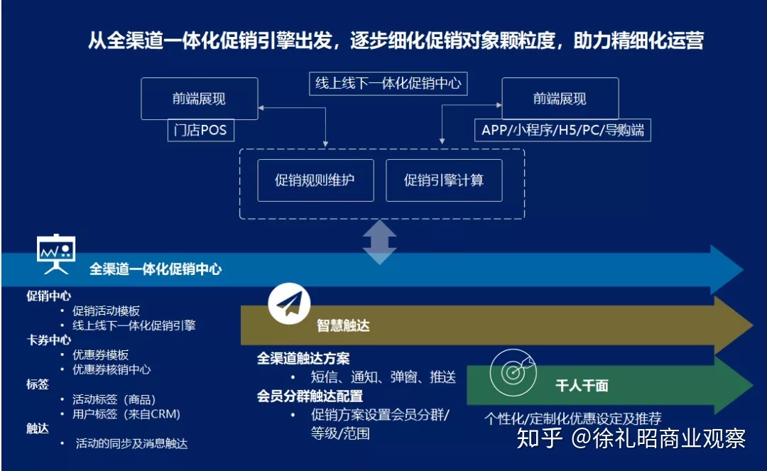新零售云店的关环逻辑：5年夜营业中间-8.jpg