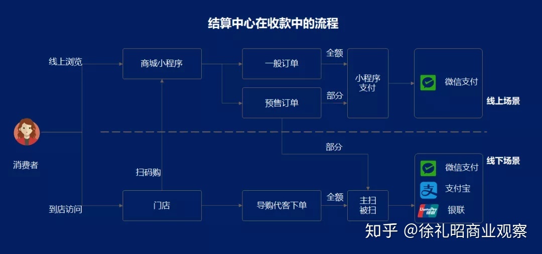新零售云店的关环逻辑：5年夜营业中间-9.jpg