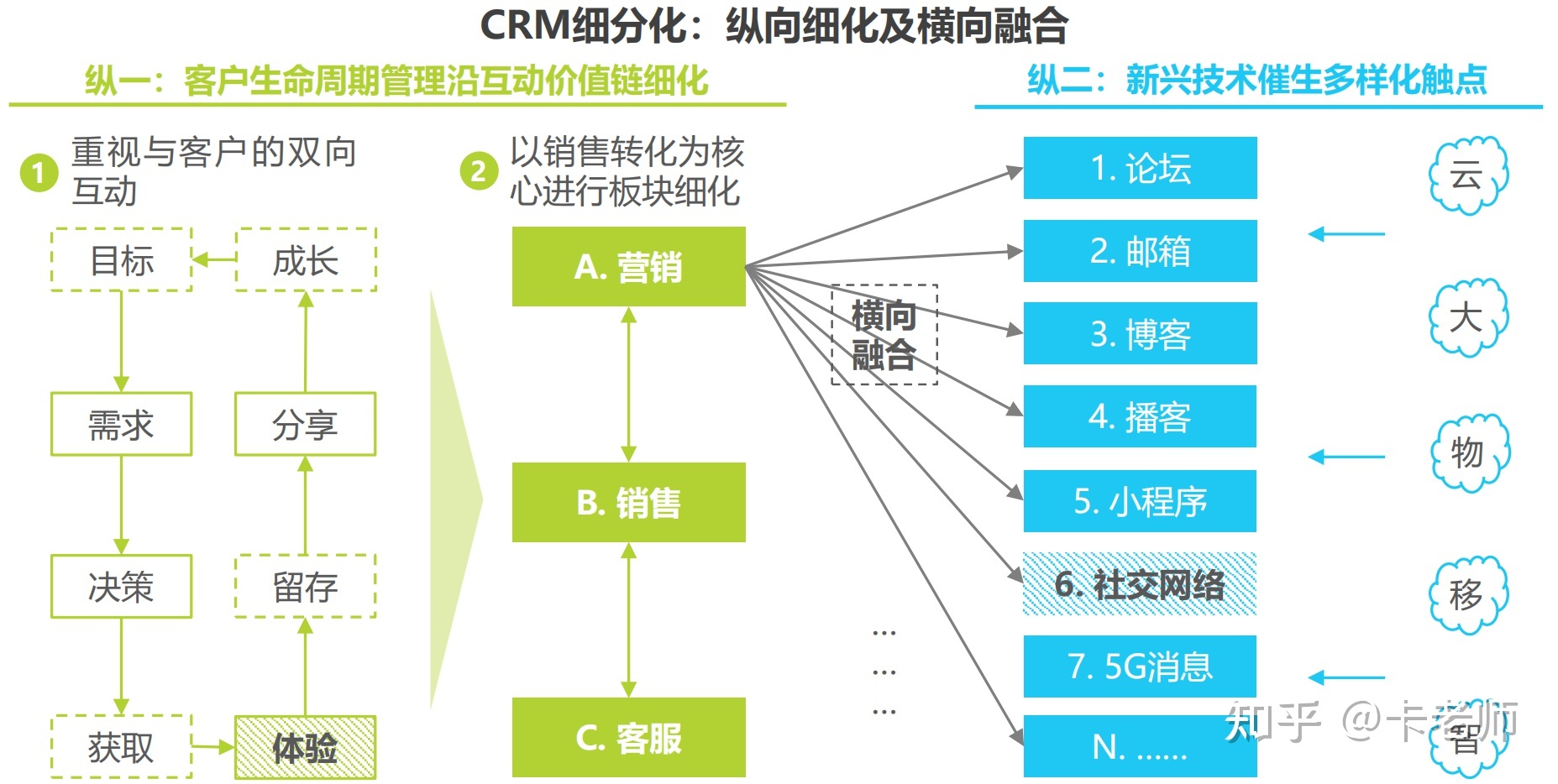 数字化转型至今都在谈提质增效，如何运用 CRM 管理业务 ...