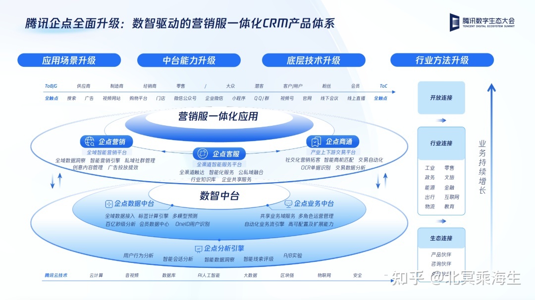 数字化转型至今都在谈提质增效，如何运用 CRM 管理业务 ...