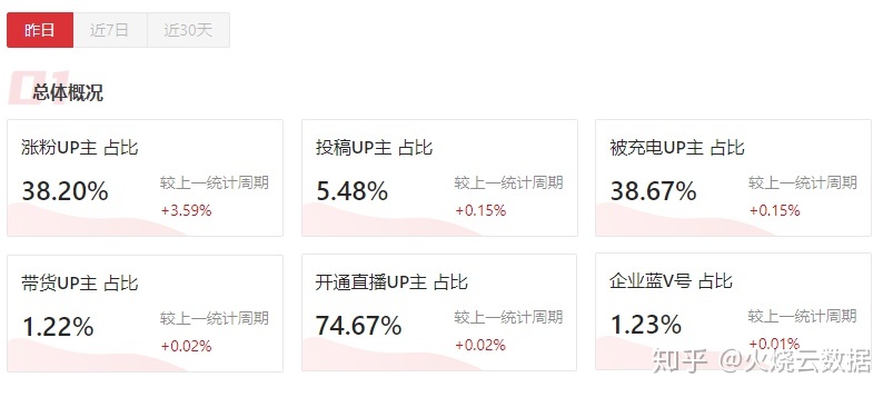 如何在B站疾速涨粉？